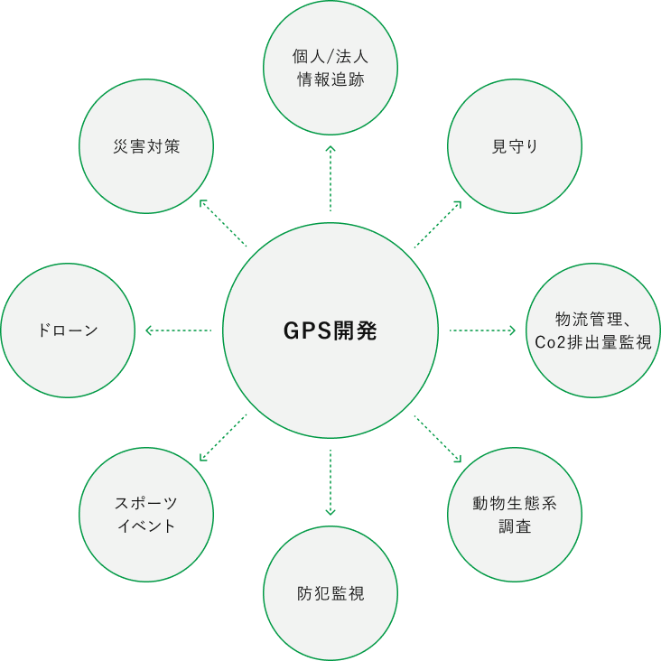 GPS開発から広がる、災害対策・見守り・物流管理・生態調査・防犯監視・スポーツイベント・ドローン・個人法人情報追跡の活用領域